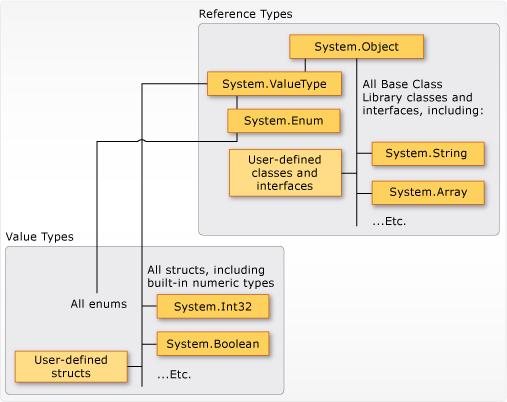 The Common Type System: Value types and reference types in the CTS